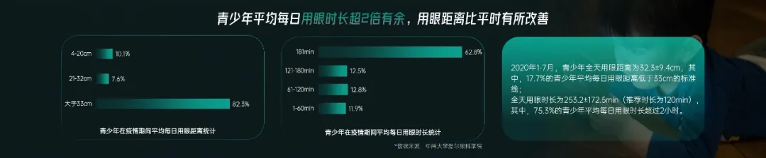 2020中国青少年近视防控大数据报告重磅发布(图3)